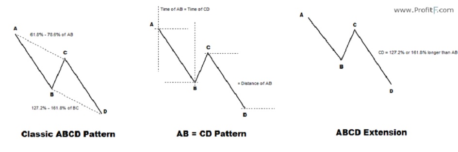 Teknisk analys - ABCD-haussemönsterna